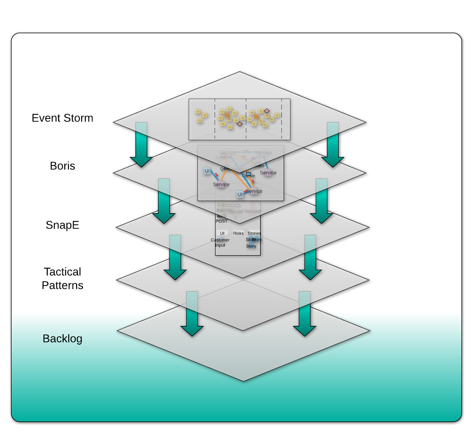 Visual of the Swift Method&rsquo;s various steps and how they flow into one another