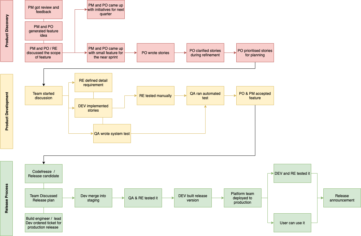 Value Stream Map image